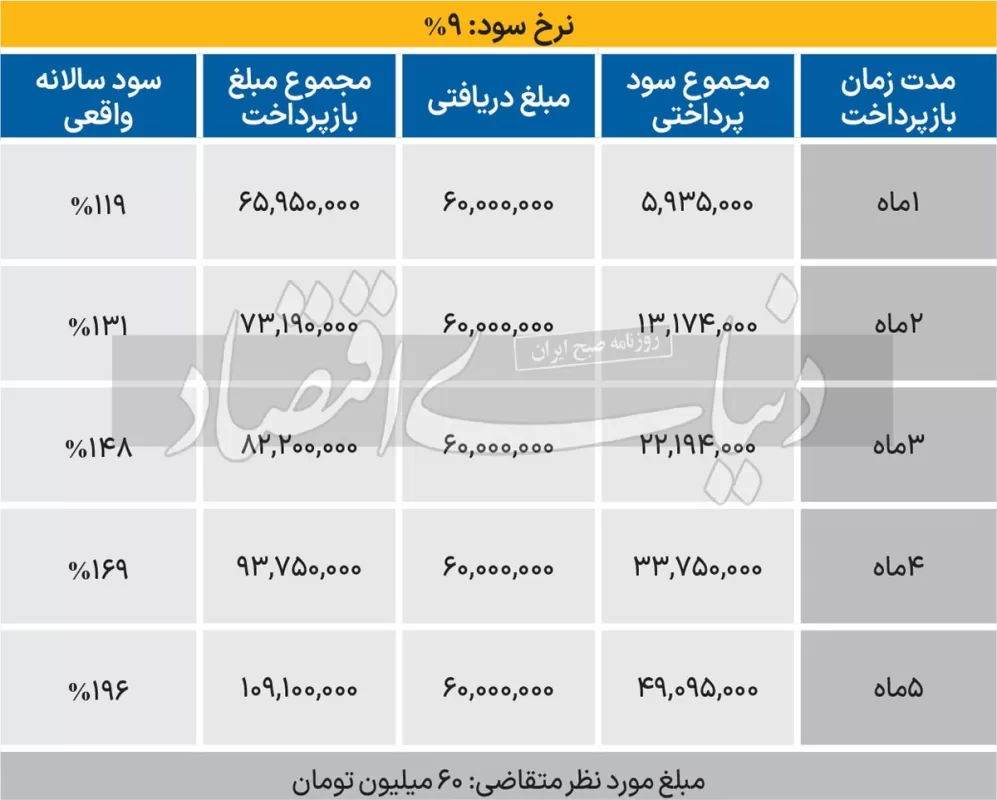 بهره نجومی بازار سیاه///