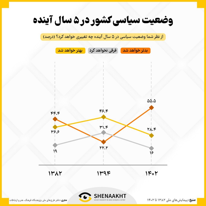 ایرانی‌ها وضعیت پنج سال آینده کشور را پیش‌بینی کردند 