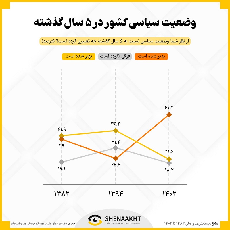 ایرانی‌ها وضعیت پنج سال آینده کشور را پیش‌بینی کردند 