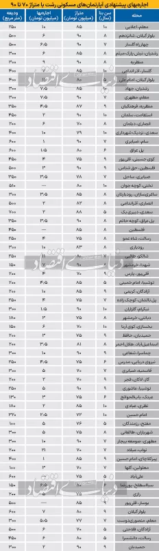 اجاره‌‌‌ آپارتمان در این شهر، نصف تهران است 