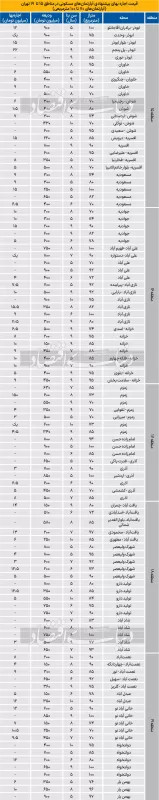 قیمت آپارتمان در جنوب تهران/ هزینه اجاره آپارتمان 70 تا 100 متری در جنوب تهران چند؟ 