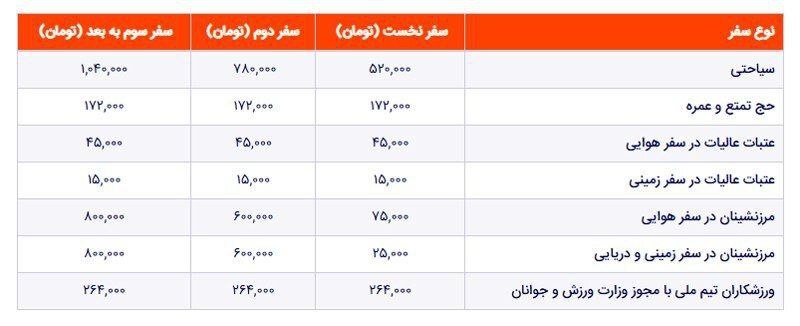 عوارض خروج از کشور ۳۰ درصد گران شد