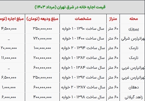 قیمت رهن و اجاره آپارتمان در شرق تهران