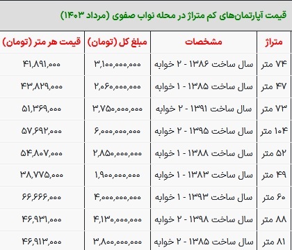 قیمت آپارتمان در شهرک ولیعصر تهران